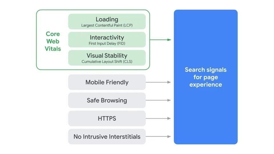 Ranking factors according to Google