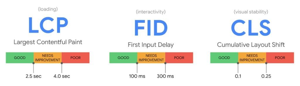 These are the three elements that make up Core Web Vitals