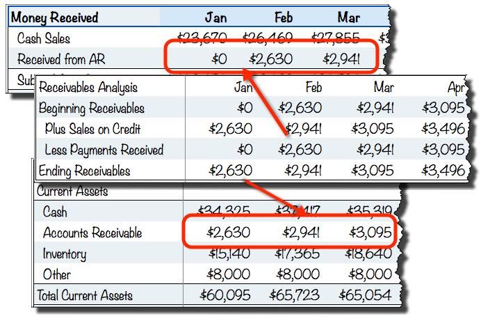 Cash and Receivables
